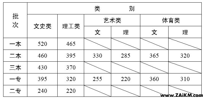 2012年云南省普通高校招生录取最低控制分数线[图1]