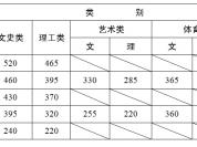 2012年云南省普通高校招生录取最低控制分数线